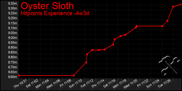 Last 31 Days Graph of Oyster Sloth