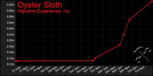 Last 7 Days Graph of Oyster Sloth