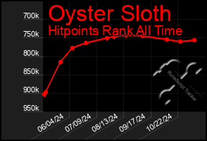 Total Graph of Oyster Sloth