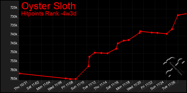 Last 31 Days Graph of Oyster Sloth