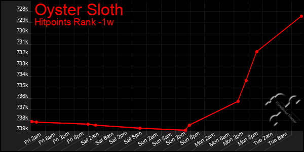 Last 7 Days Graph of Oyster Sloth