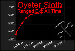 Total Graph of Oyster Sloth