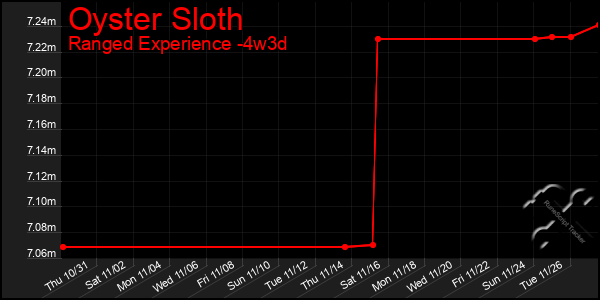 Last 31 Days Graph of Oyster Sloth