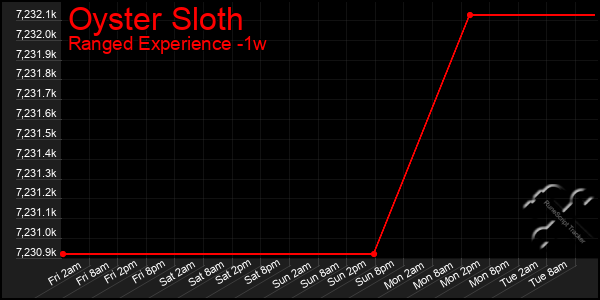 Last 7 Days Graph of Oyster Sloth