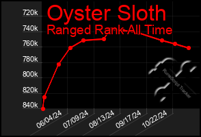 Total Graph of Oyster Sloth