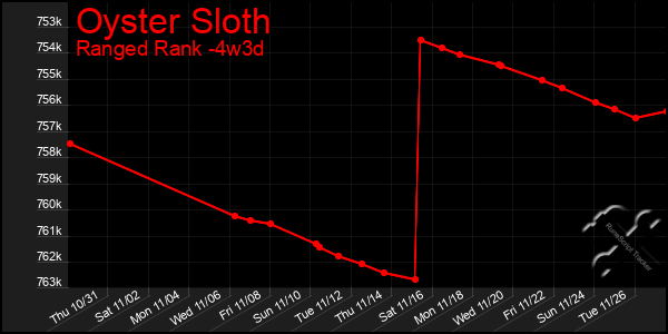 Last 31 Days Graph of Oyster Sloth