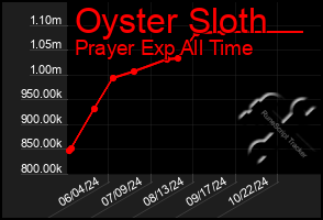 Total Graph of Oyster Sloth