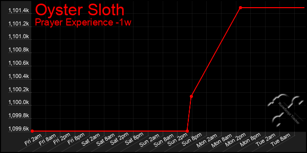 Last 7 Days Graph of Oyster Sloth