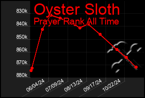 Total Graph of Oyster Sloth