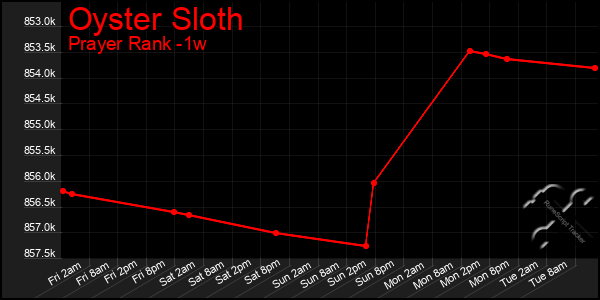 Last 7 Days Graph of Oyster Sloth