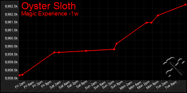 Last 7 Days Graph of Oyster Sloth