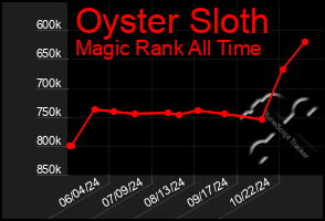 Total Graph of Oyster Sloth