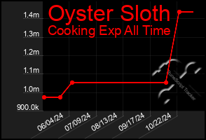 Total Graph of Oyster Sloth