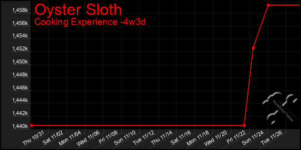 Last 31 Days Graph of Oyster Sloth