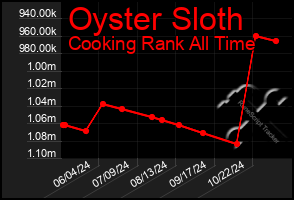 Total Graph of Oyster Sloth