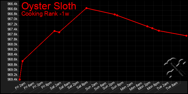 Last 7 Days Graph of Oyster Sloth