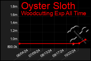 Total Graph of Oyster Sloth