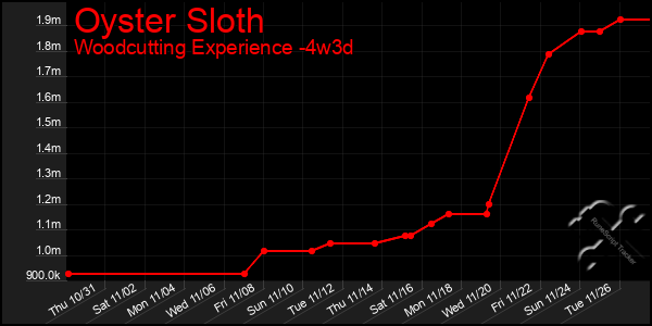 Last 31 Days Graph of Oyster Sloth