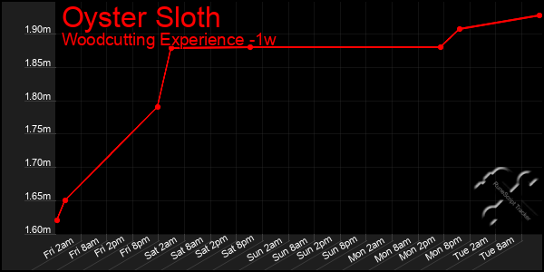 Last 7 Days Graph of Oyster Sloth