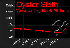 Total Graph of Oyster Sloth