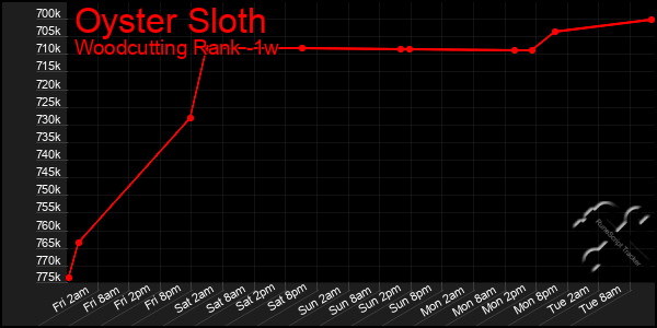 Last 7 Days Graph of Oyster Sloth