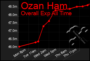 Total Graph of Ozan Ham