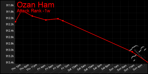 Last 7 Days Graph of Ozan Ham