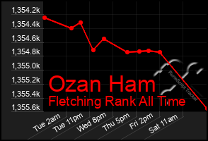 Total Graph of Ozan Ham