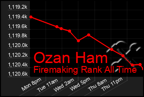 Total Graph of Ozan Ham