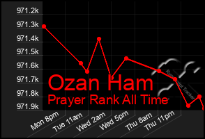 Total Graph of Ozan Ham