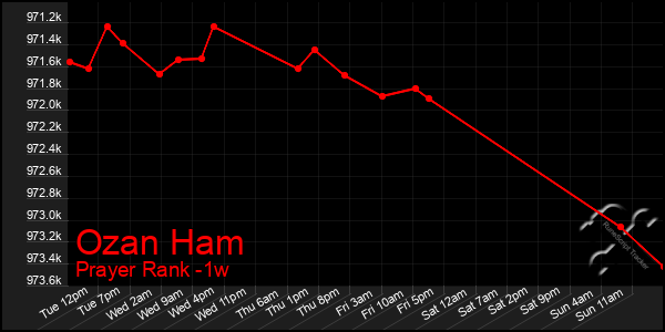 Last 7 Days Graph of Ozan Ham