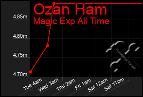 Total Graph of Ozan Ham