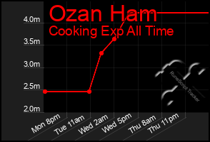 Total Graph of Ozan Ham