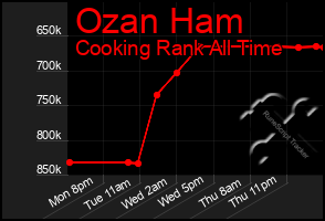 Total Graph of Ozan Ham