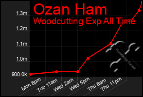 Total Graph of Ozan Ham