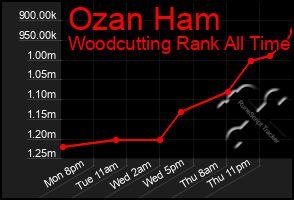 Total Graph of Ozan Ham