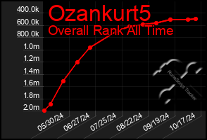 Total Graph of Ozankurt5