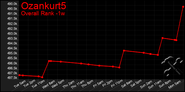 Last 7 Days Graph of Ozankurt5