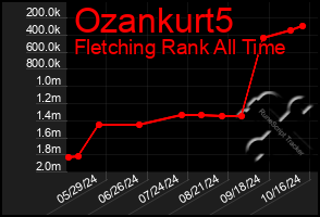 Total Graph of Ozankurt5