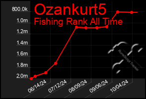 Total Graph of Ozankurt5