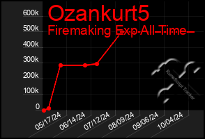 Total Graph of Ozankurt5