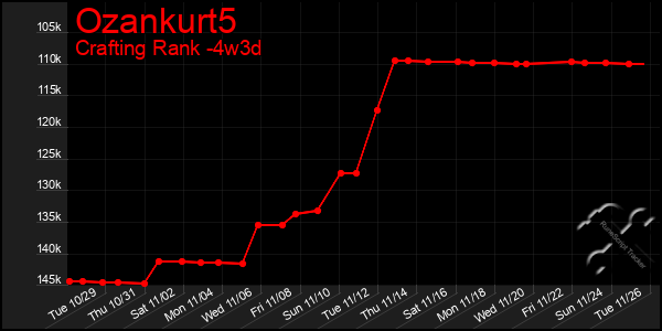 Last 31 Days Graph of Ozankurt5