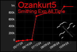 Total Graph of Ozankurt5