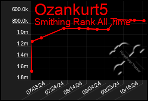 Total Graph of Ozankurt5