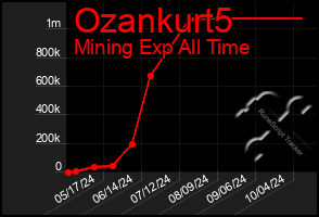 Total Graph of Ozankurt5