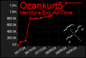 Total Graph of Ozankurt5