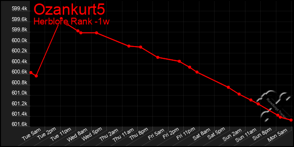 Last 7 Days Graph of Ozankurt5