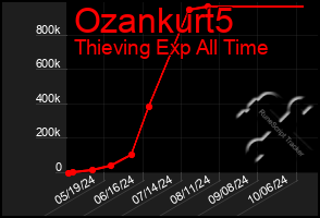 Total Graph of Ozankurt5