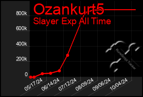 Total Graph of Ozankurt5