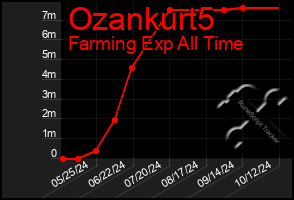 Total Graph of Ozankurt5